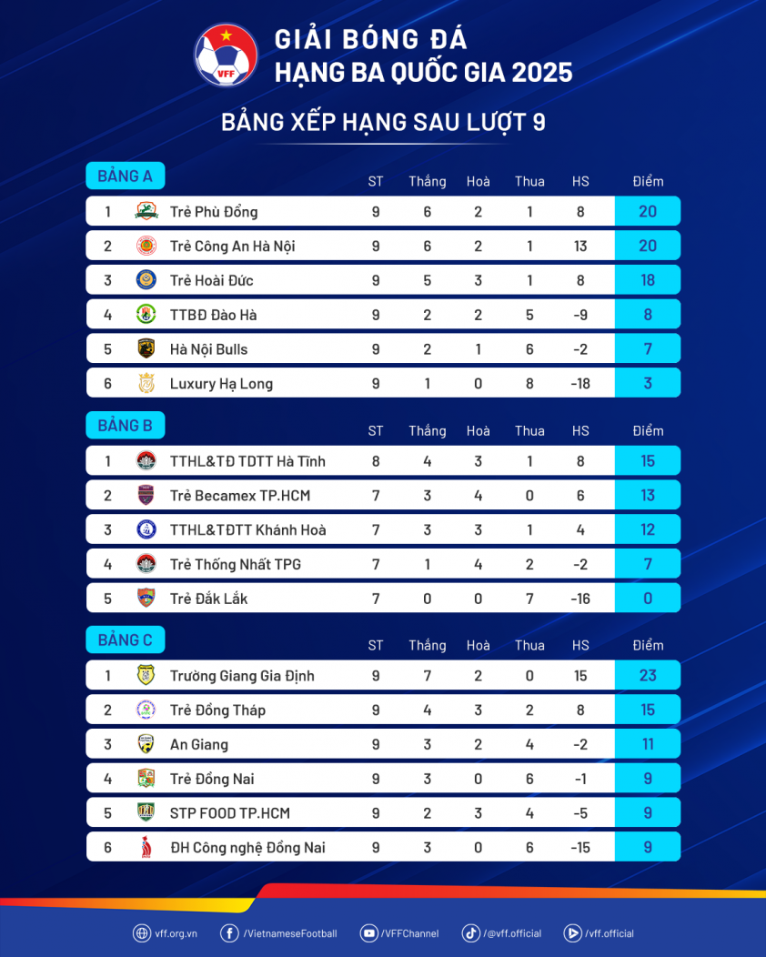 Hấp dẫn cuộc đua thăng hạng giải hạng 3 Quốc gia