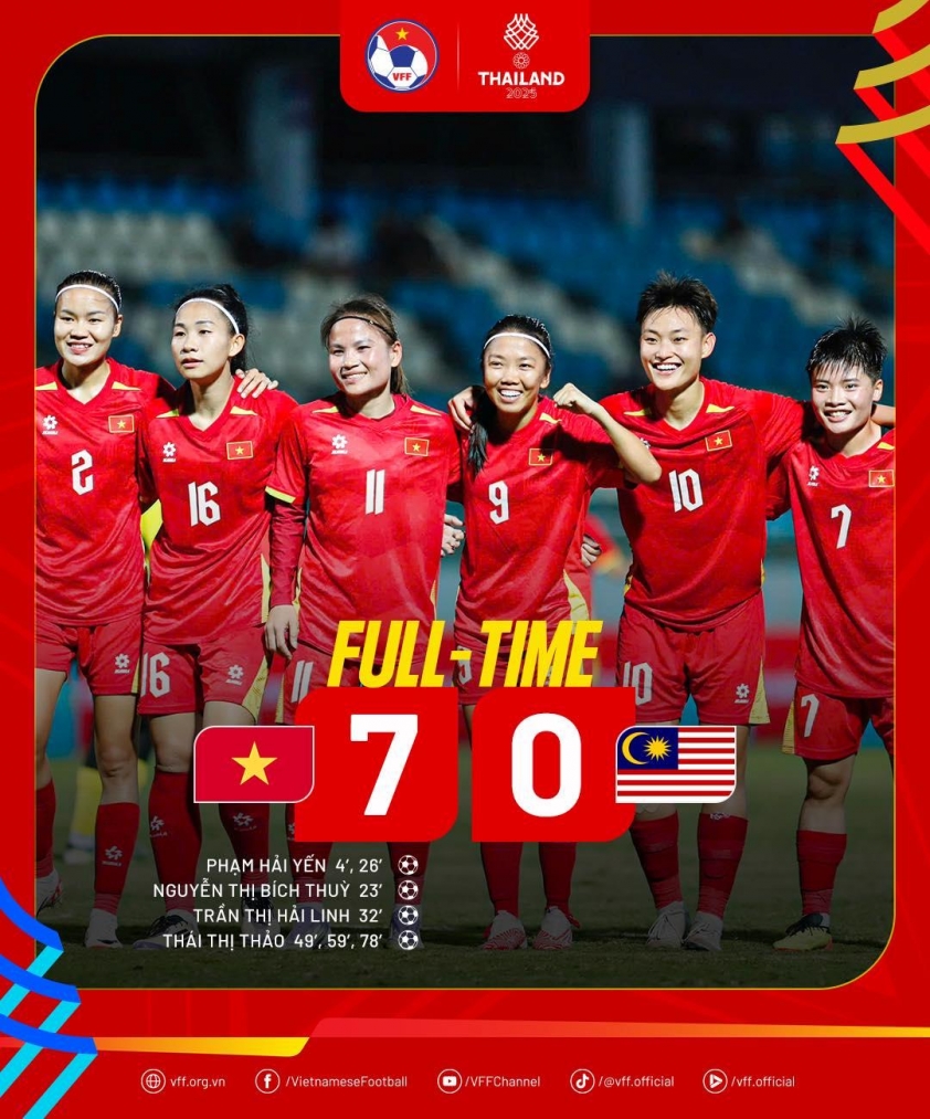 Đại thắng Malaysia 7-0, HLV tuyển Việt Nam vẫn muốn đậm hơn nữa